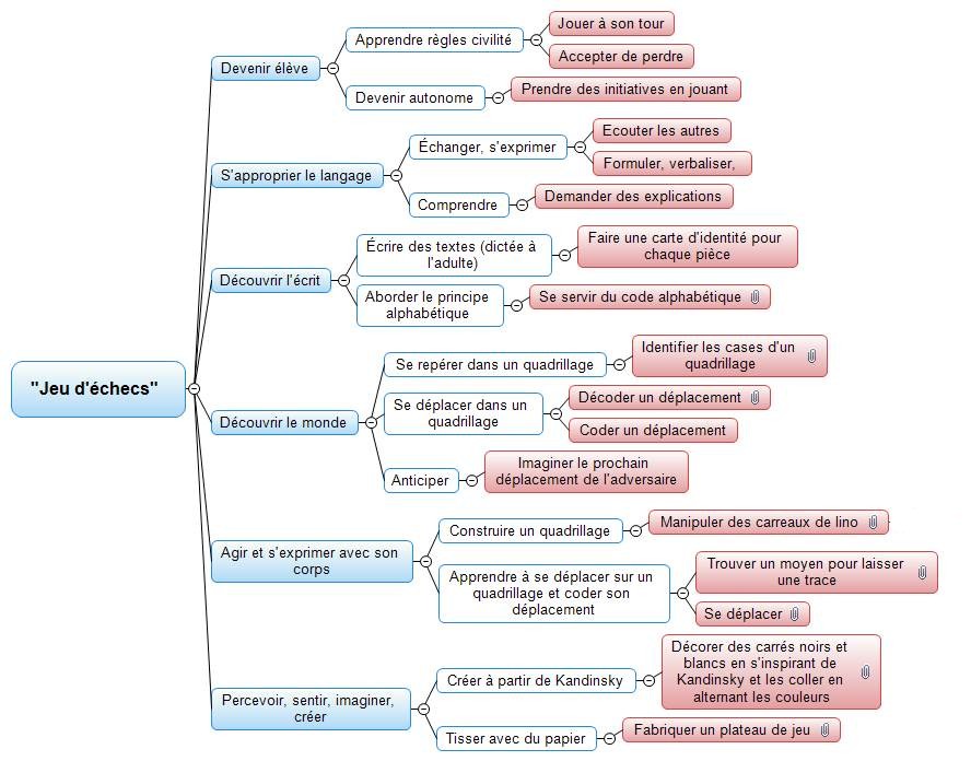organigramme_-_jeu_d_echecs